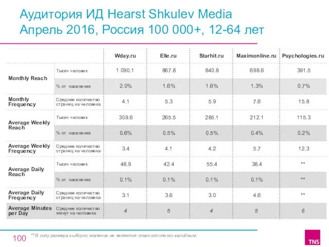 Аудитория ИД Hearst Shkulev Media Апрель 2016, Россия 100 000+,