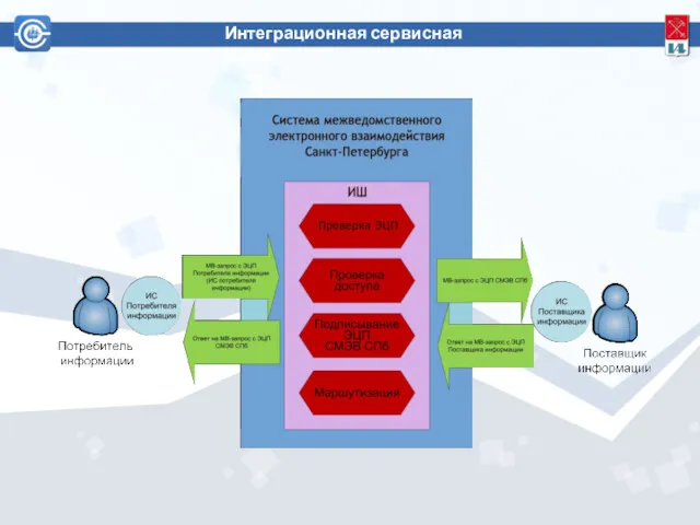 Интеграционная сервисная шина