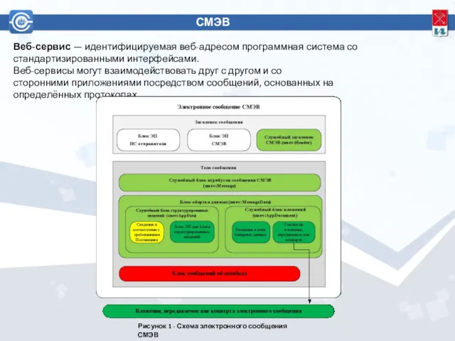 СМЭВ 2 Веб-сервис — идентифицируемая веб-адресом программная система со стандартизированными