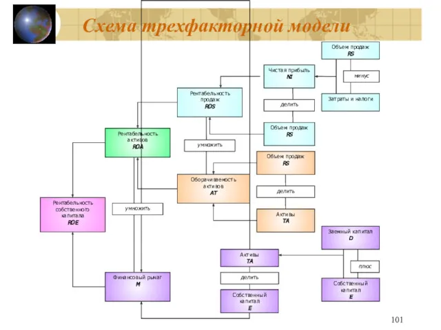 Схема трехфакторной модели