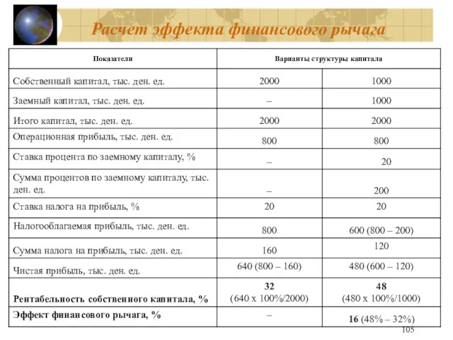 Расчет эффекта финансового рычага