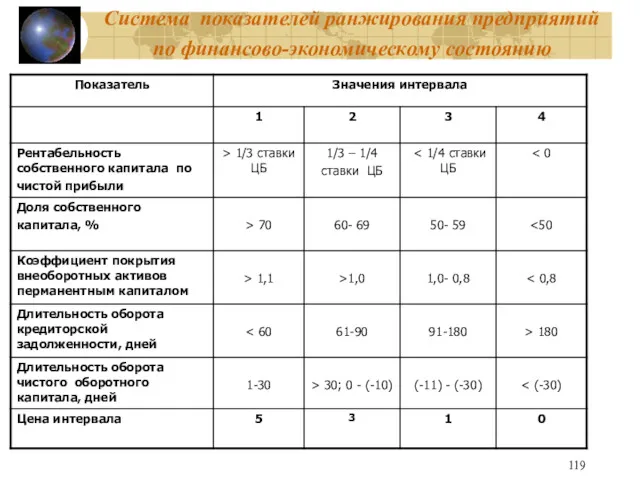 Система показателей ранжирования предприятий по финансово-экономическому состоянию