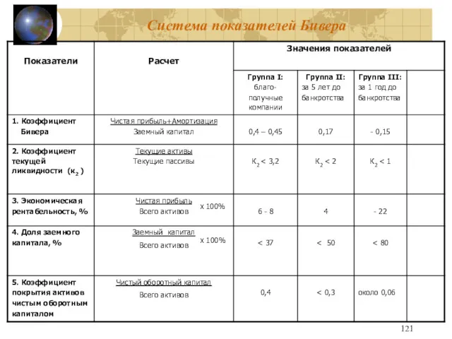 Система показателей Бивера Х 100% Х 100%