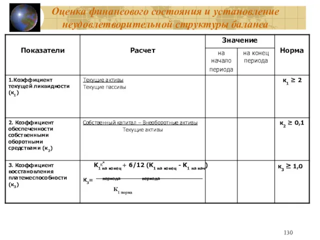 Оценка финансового состояния и установление неудовлетворительной структуры баланса к к