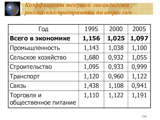 Коэффициент текущей ликвидности российских предприятий по отраслям