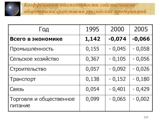 Коэффициент обеспеченности собственными оборотными средствами российских предприятий