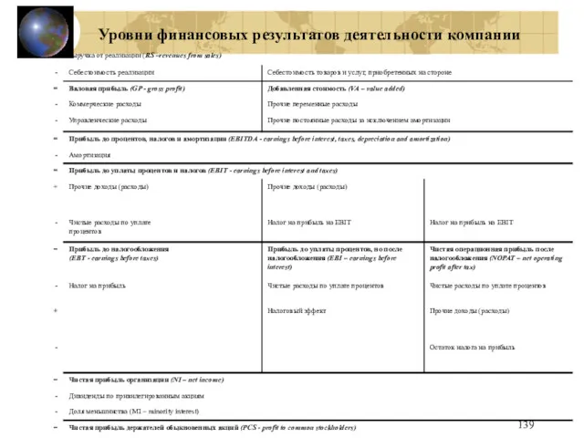 Уровни финансовых результатов деятельности компании