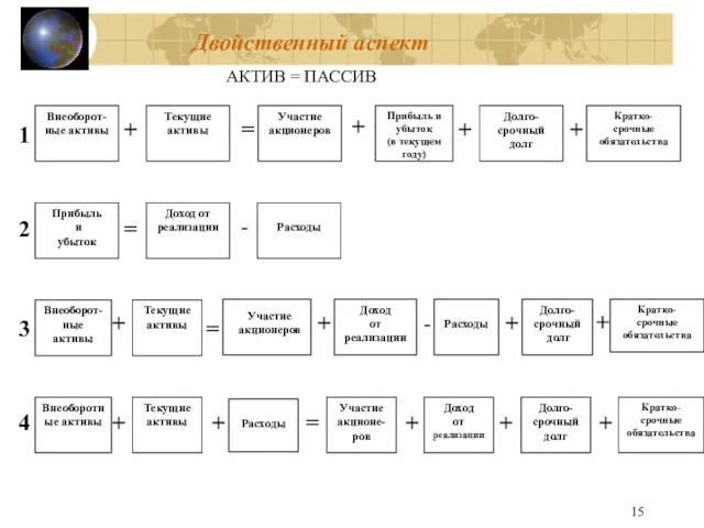 Двойственный аспект Внеоборот- ные активы Текущие активы Прибыль и убыток