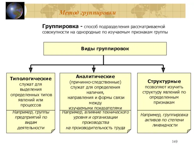 Метод группировки Виды группировок Типологические служат для выделения определенных типов