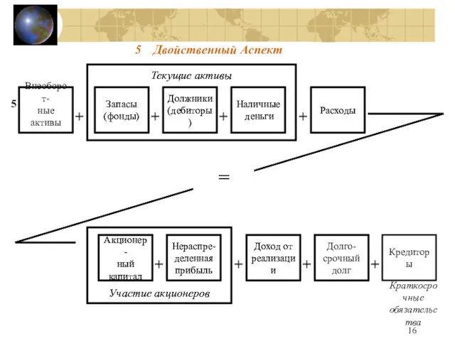 + + + + + + + + Краткосрочные обязательства 5 Двойственный Аспект = 5