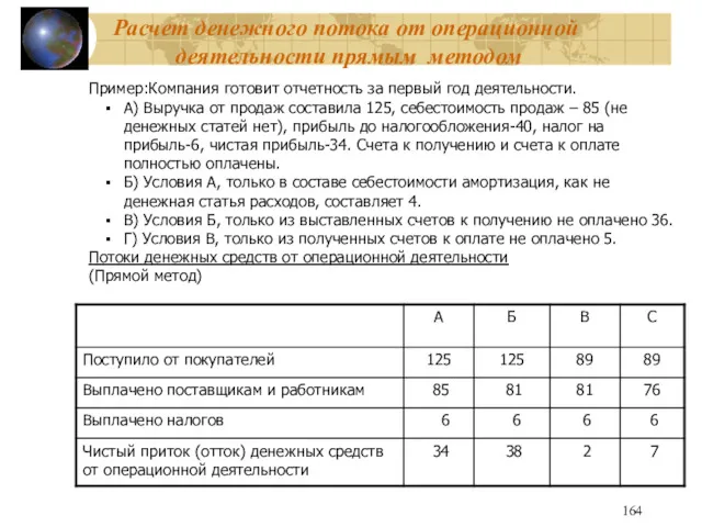 Расчет денежного потока от операционной деятельности прямым методом Пример:Компания готовит