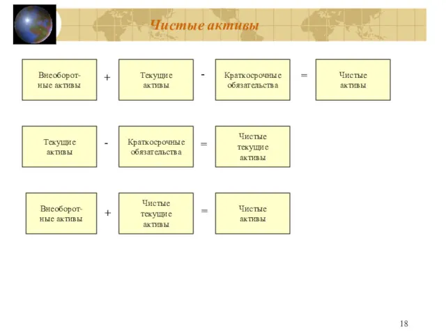 Чистые активы Внеоборот- ные активы Текущие активы Краткосрочные обязательства Чистые