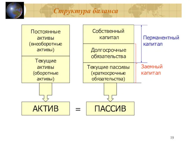 Структура баланса Постоянные активы (внеоборотные активы) Текущие активы (оборотные активы)