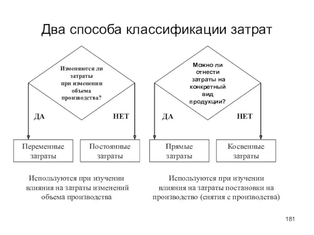 Два способа классификации затрат Изменяются ли затраты при изменении объема