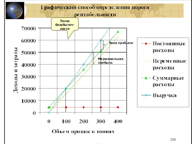 Точка безубыточ- ности Зона прибыли Маржинальная прибыль