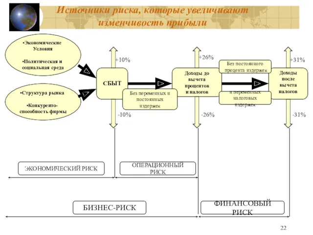 Источники риска, которые увеличивают изменчивость прибыли Экономические Условия Политическая и