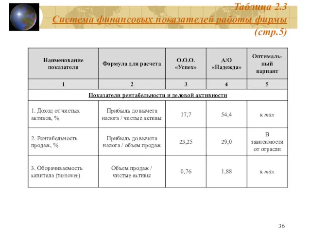 Таблица 2.3 Система финансовых показателей работы фирмы (стр.5)