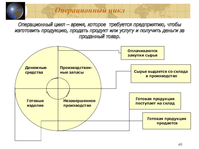 Операционный цикл Операционный цикл – время, которое требуется предприятию, чтобы