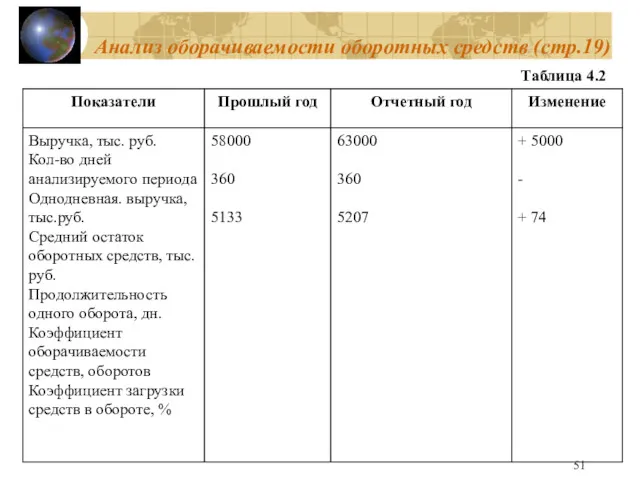 Анализ оборачиваемости оборотных средств (стр.19) Таблица 4.2