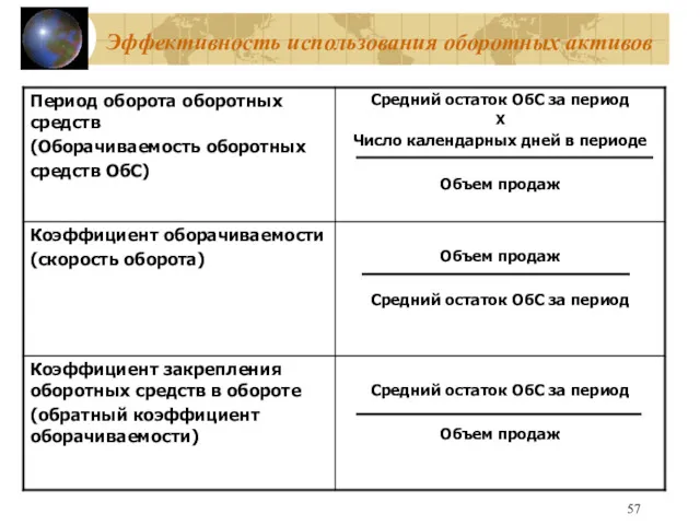 Эффективность использования оборотных активов