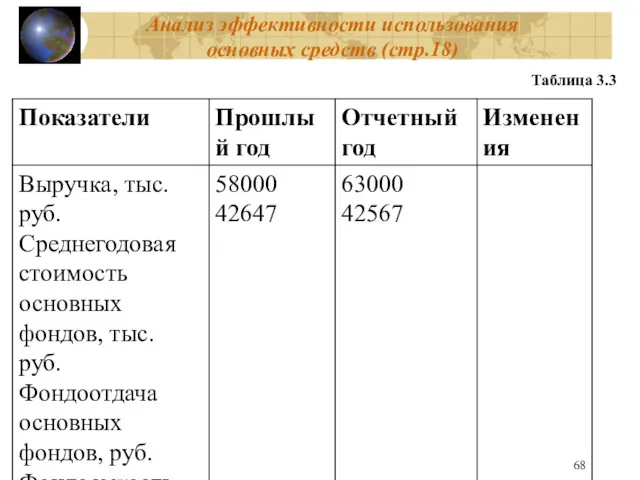 Анализ эффективности использования основных средств (стр.18) Таблица 3.3