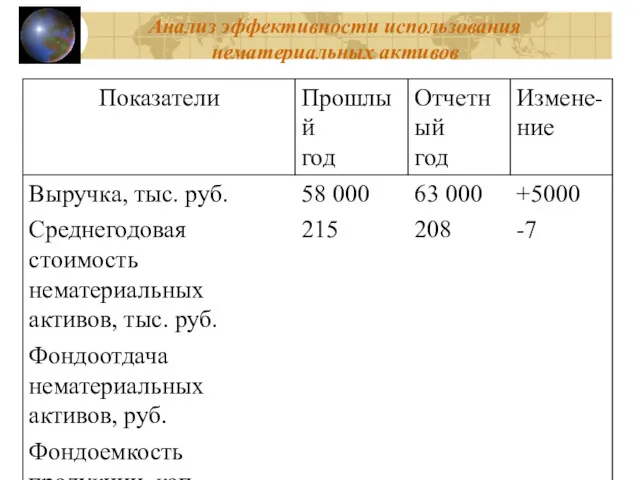 Анализ эффективности использования нематериальных активов