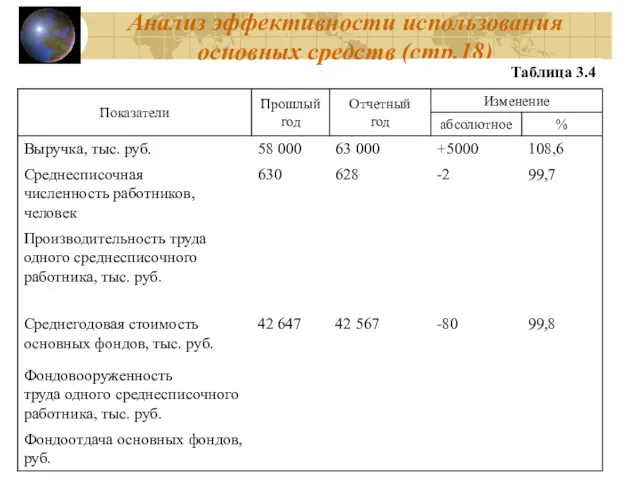 Анализ эффективности использования основных средств (стр.18) Таблица 3.4