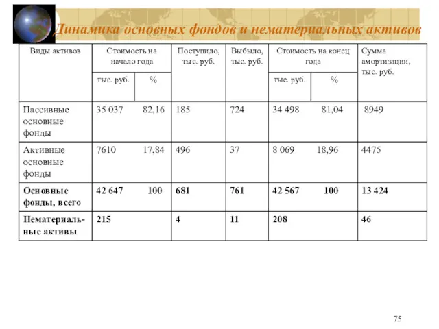Динамика основных фондов и нематериальных активов
