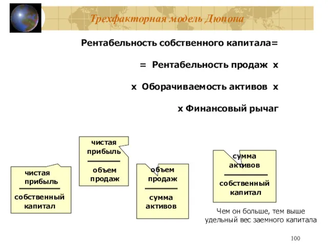 Трехфакторная модель Дюпона Рентабельность собственного капитала= = Рентабельность продаж х