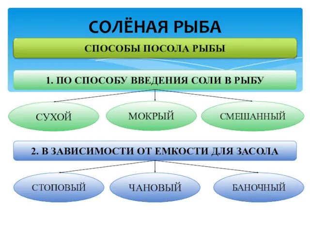 СОЛЁНАЯ РЫБА 1. ПО СПОСОБУ ВВЕДЕНИЯ СОЛИ В РЫБУ СУХОЙ