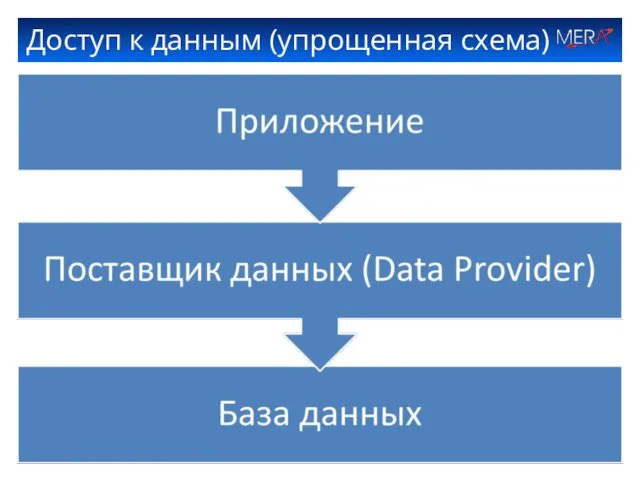 Доступ к данным (упрощенная схема)