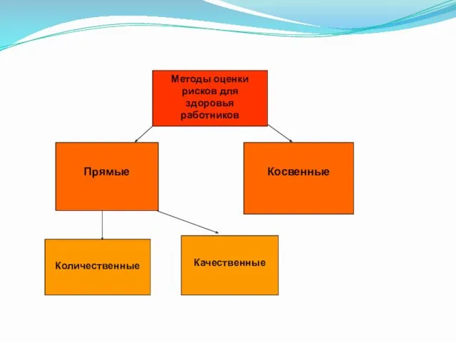 Методы оценки рисков для здоровья работников Косвенные Прямые Качественные Количественные