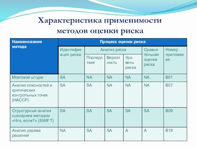 Характеристика применимости методов оценки риска