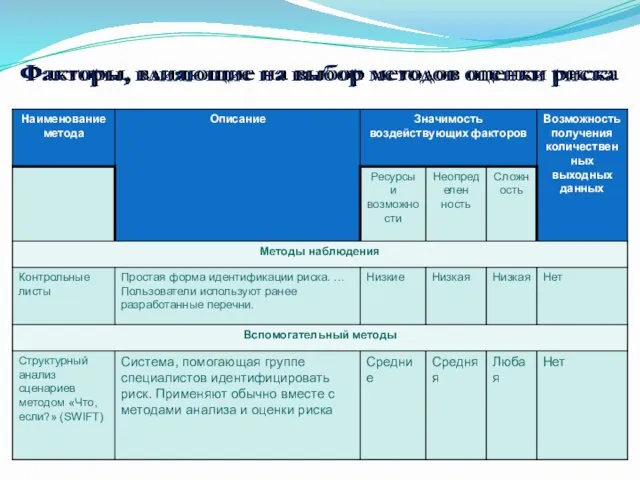 Факторы, влияющие на выбор методов оценки риска
