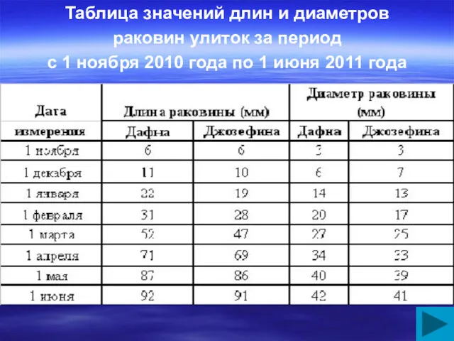 Таблица значений длин и диаметров раковин улиток за период с