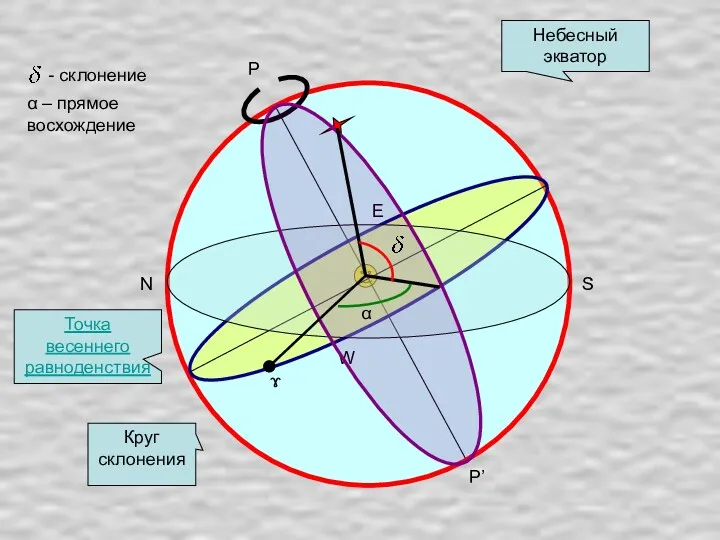 P P’ Небесный экватор W E N S Круг склонения