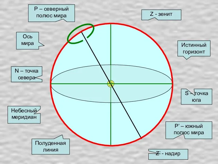 Z - зенит Z’ - надир Истинный горизонт N –