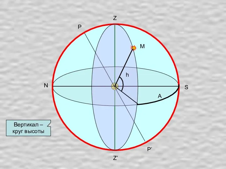 Z Z’ N S P P’ М h Вертикал – круг высоты А