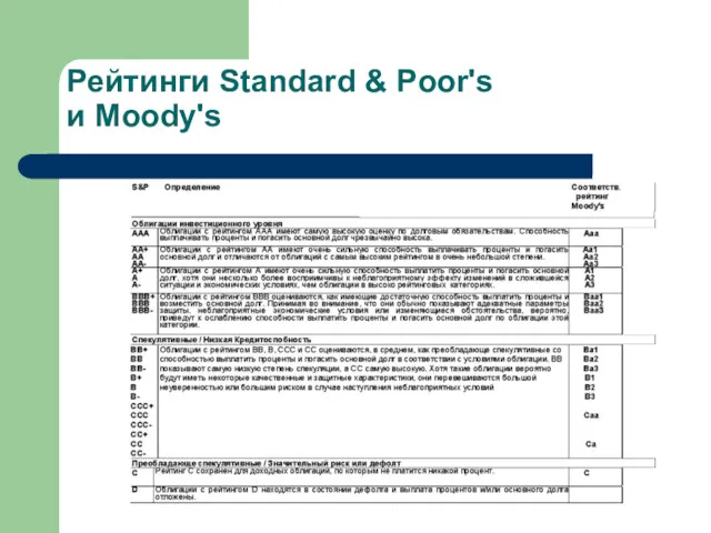 Рейтинги Standard & Poor's и Moody's