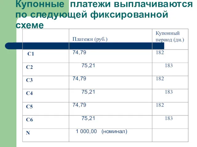 Купонные платежи выплачиваются по следующей фиксированной схеме