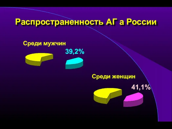 Распространенность АГ а России Среди женщин 41,1% Среди мужчин 39,2%