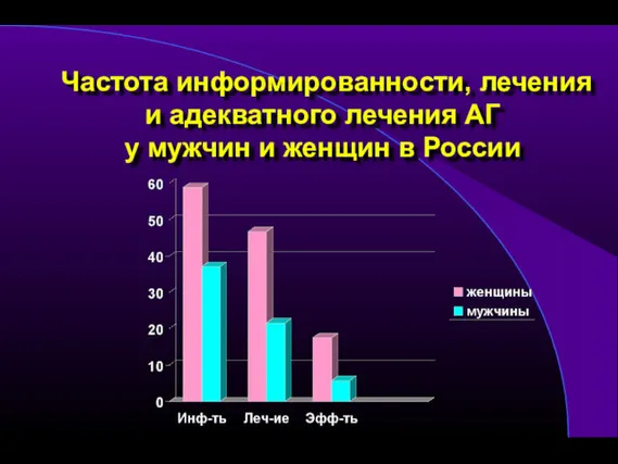 Частота информированности, лечения и адекватного лечения АГ у мужчин и женщин в России