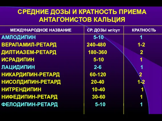 СРЕДНИЕ ДОЗЫ И КРАТНОСТЬ ПРИЕМА АНТАГОНИСТОВ КАЛЬЦИЯ МЕЖДУНАРОДНОЕ НАЗВАНИЕ СР.