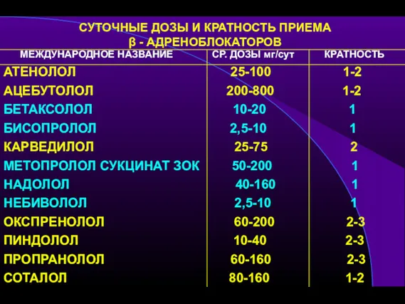 СУТОЧНЫЕ ДОЗЫ И КРАТНОСТЬ ПРИЕМА β - АДРЕНОБЛОКАТОРОВ МЕЖДУНАРОДНОЕ НАЗВАНИЕ