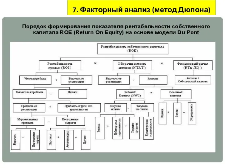 Рисунок 1- Методы анализа 7. Факторный анализ (метод Дюпона)