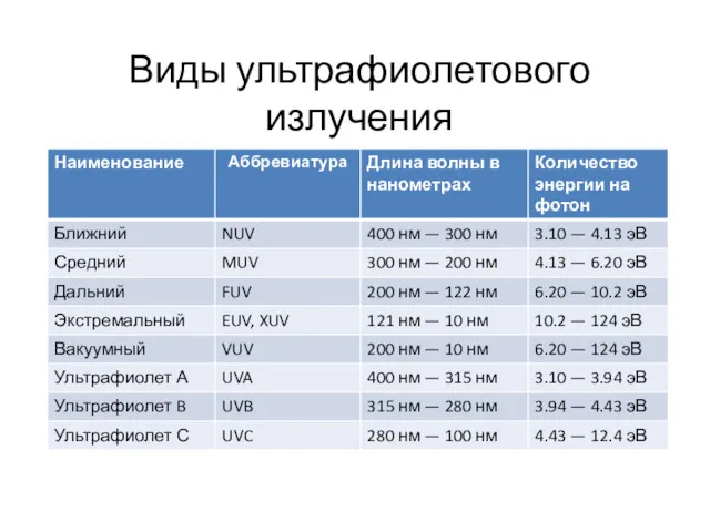 Виды ультрафиолетового излучения