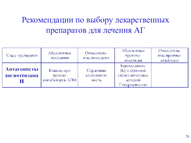 Рекомендации по выбору лекарственных препаратов для лечения АГ