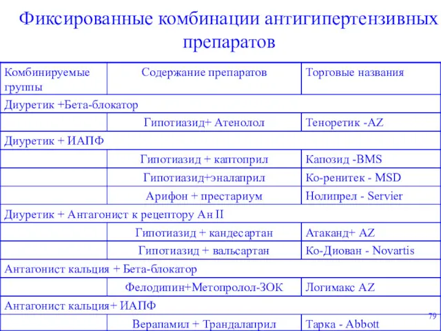 Фиксированные комбинации антигипертензивных препаратов