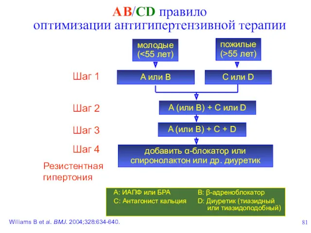 молодые ( пожилые (>55 лет) C или D A или