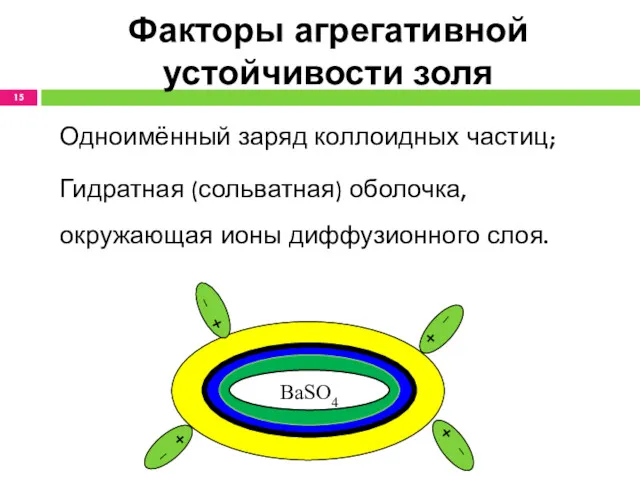 Факторы агрегативной устойчивости золя Одноимённый заряд коллоидных частиц; Гидратная (сольватная) оболочка, окружающая ионы диффузионного слоя. BaSO4